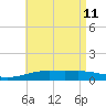 Port St. Joe tide chart for Monday, May 11, 2026