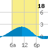 Port St. Joe tide chart for Monday, May 18, 2026