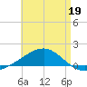 Port St. Joe tide chart for Tuesday, May 19, 2026
