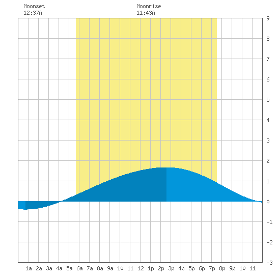 Port St. Joe tide chart for Friday, May 22, 2026