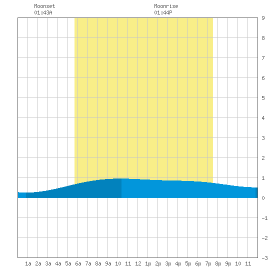 Port St. Joe tide chart for Sunday, May 24, 2026
