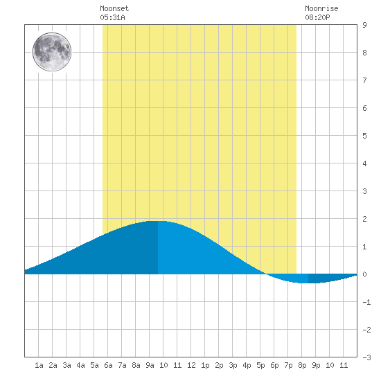 Port St. Joe tide chart for Sunday, May 31, 2026