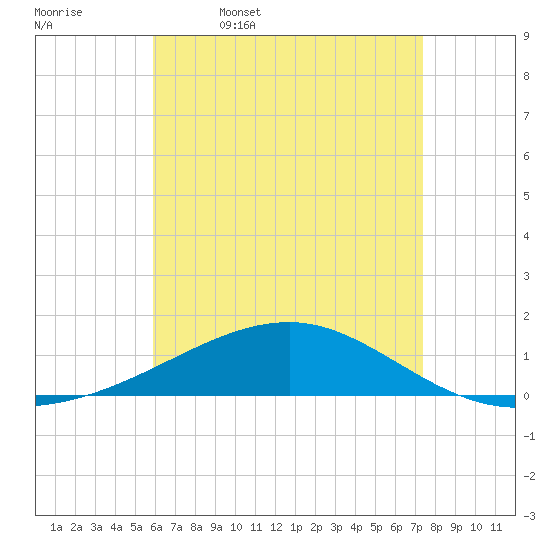 Port St. Joe tide chart for Wednesday, May 6, 2026