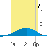 Port St. Joe tide chart for Thursday, May 7, 2026