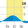 Port St. Joe tide chart for Tuesday, June 16, 2026