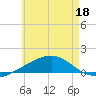 Port St. Joe tide chart for Thursday, June 18, 2026