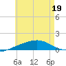 Port St. Joe tide chart for Friday, June 19, 2026