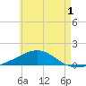 Port St. Joe tide chart for Monday, June 1, 2026