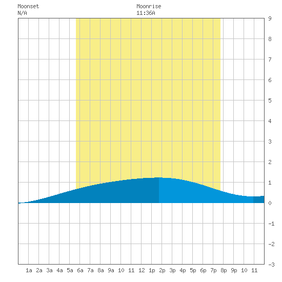 Port St. Joe tide chart for Saturday, June 20, 2026