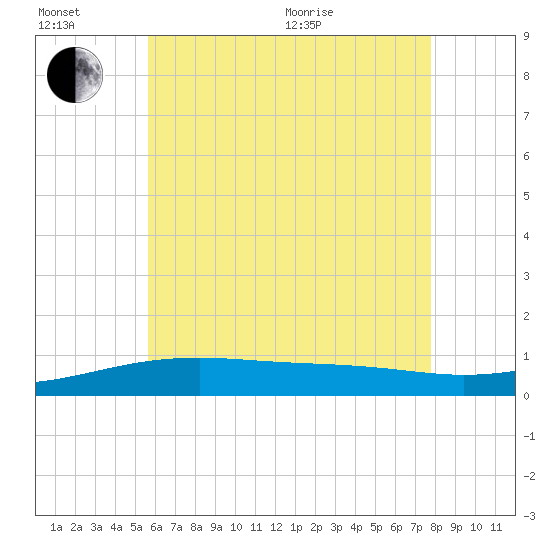 Port St. Joe tide chart for Sunday, June 21, 2026