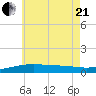 Port St. Joe tide chart for Sunday, June 21, 2026
