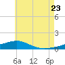 Port St. Joe tide chart for Tuesday, June 23, 2026