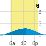 Port St. Joe tide chart for Saturday, June 6, 2026