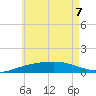 Port St. Joe tide chart for Sunday, June 7, 2026