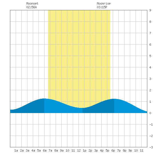 Port Salerno tide chart for Tuesday, November 12, 2024