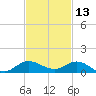 Port Salerno tide chart for Wednesday, November 13, 2024