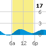 Port Salerno tide chart for Sunday, November 17, 2024