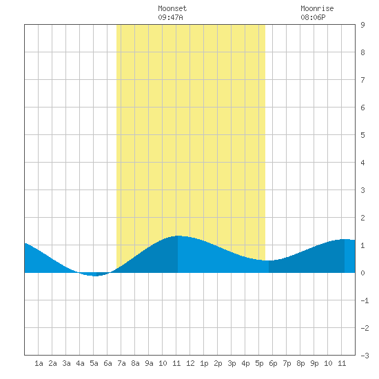 Port Salerno tide chart for Monday, November 18, 2024