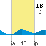 Port Salerno tide chart for Monday, November 18, 2024