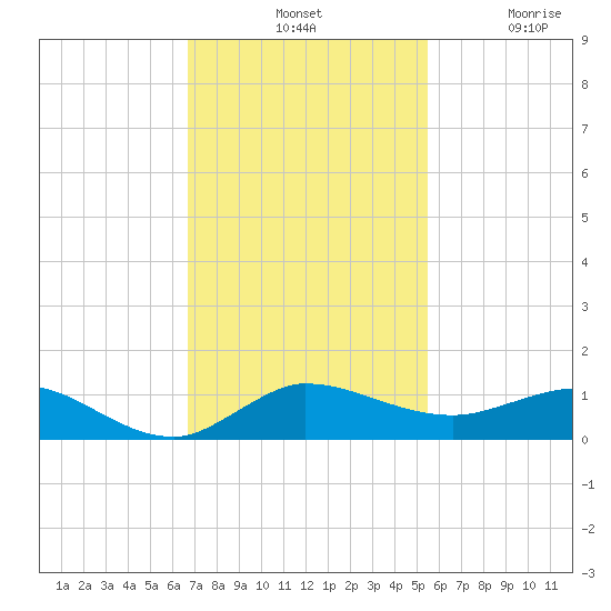 Port Salerno tide chart for Tuesday, November 19, 2024