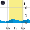 Port Salerno tide chart for Friday, November 1, 2024