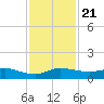 Port Salerno tide chart for Thursday, November 21, 2024