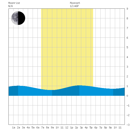 Port Salerno tide chart for Friday, November 22, 2024