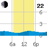 Port Salerno tide chart for Friday, November 22, 2024