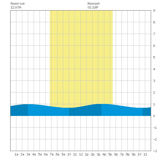 Port Salerno tide chart for Saturday, November 23, 2024