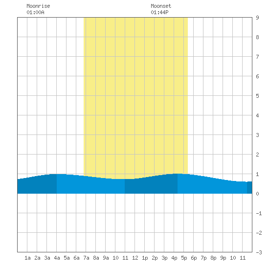 Port Salerno tide chart for Sunday, November 24, 2024
