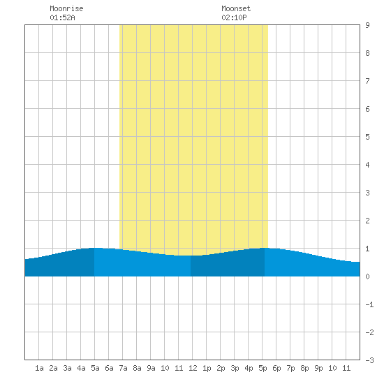 Port Salerno tide chart for Monday, November 25, 2024