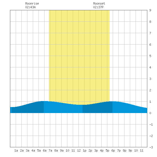 Port Salerno tide chart for Tuesday, November 26, 2024