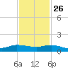 Port Salerno tide chart for Tuesday, November 26, 2024