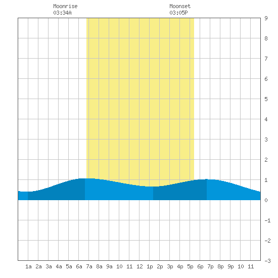 Port Salerno tide chart for Wednesday, November 27, 2024