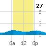 Port Salerno tide chart for Wednesday, November 27, 2024