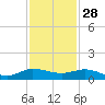 Port Salerno tide chart for Thursday, November 28, 2024