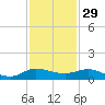 Port Salerno tide chart for Friday, November 29, 2024