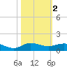 Port Salerno tide chart for Saturday, November 2, 2024