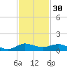 Port Salerno tide chart for Saturday, November 30, 2024