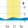 Port Salerno tide chart for Sunday, November 3, 2024