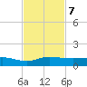 Port Salerno tide chart for Thursday, November 7, 2024