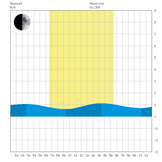 Port Salerno tide chart for Saturday, November 9, 2024