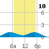Port Salerno tide chart for Tuesday, December 10, 2024