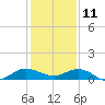 Port Salerno tide chart for Wednesday, December 11, 2024