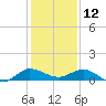Port Salerno tide chart for Thursday, December 12, 2024