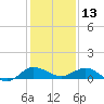Port Salerno tide chart for Friday, December 13, 2024