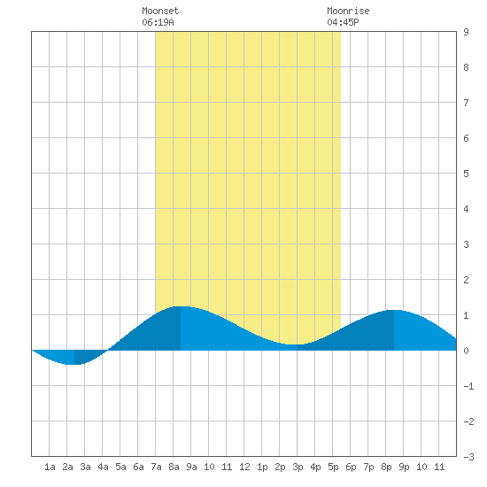 Port Salerno tide chart for Saturday, December 14, 2024