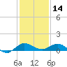 Port Salerno tide chart for Saturday, December 14, 2024