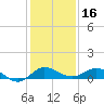 Port Salerno tide chart for Monday, December 16, 2024
