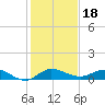 Port Salerno tide chart for Wednesday, December 18, 2024